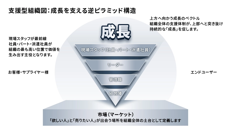 支援型組織図:成長を支える逆ピラミッド構造